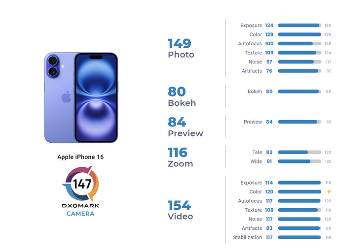 Базовый iPhone 16 разгромил Samsung Galaxy S24 Ultra в DxOMark  | ichip.ru