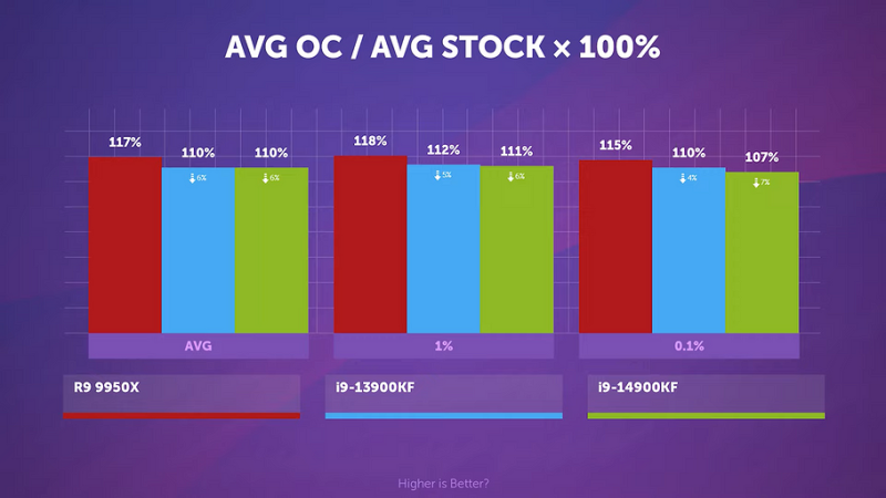 Эксперт из России сравнил процессоры AMD Ryzen 9 9950X, Intel Core i9-14900K и Intel Core i9-13900K | ichip.ru