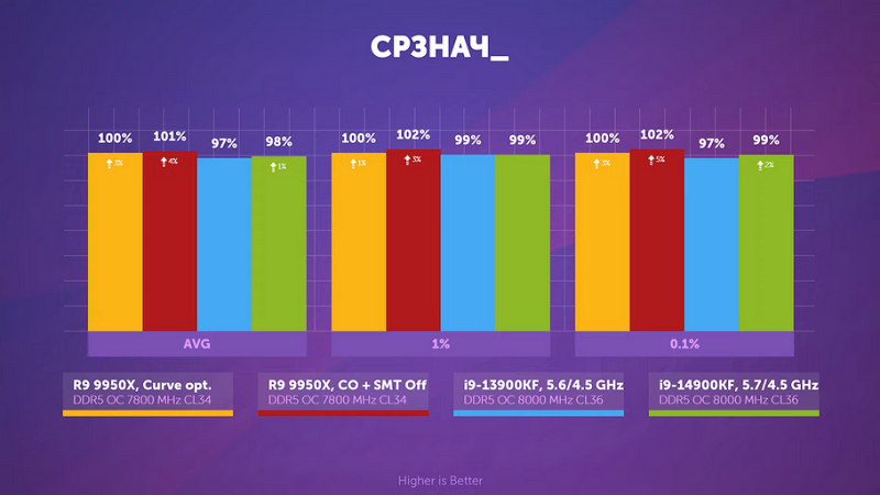 Эксперт из России сравнил процессоры AMD Ryzen 9 9950X, Intel Core i9-14900K и Intel Core i9-13900K | ichip.ru