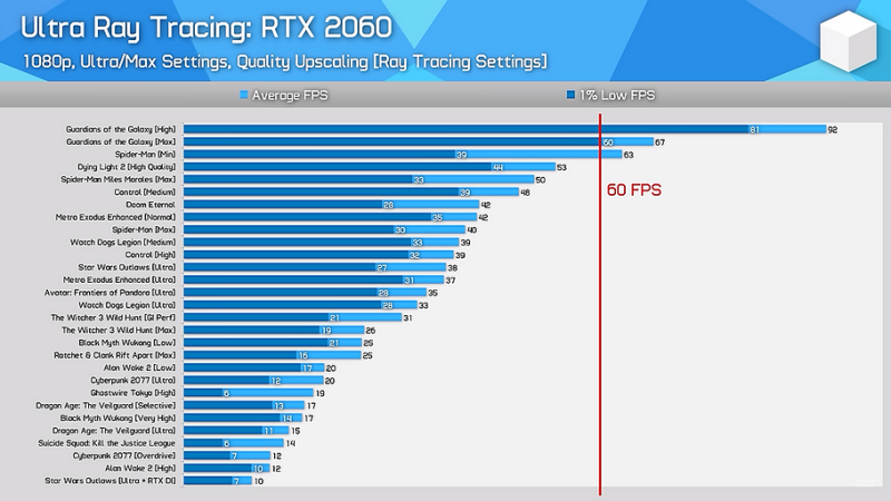 Эксперт протестировал GeForce RTX 2060 с трассировкой лучей в ААА-хитах в 2024 году | ichip.ru