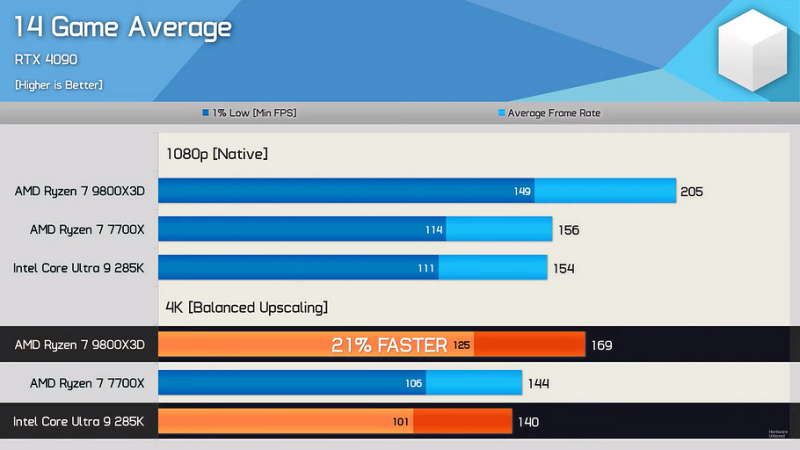 Эксперт протестировал топовый игровой процессор AMD Ryzen 7 9800X3D в 14 играх в 4К | ichip.ru