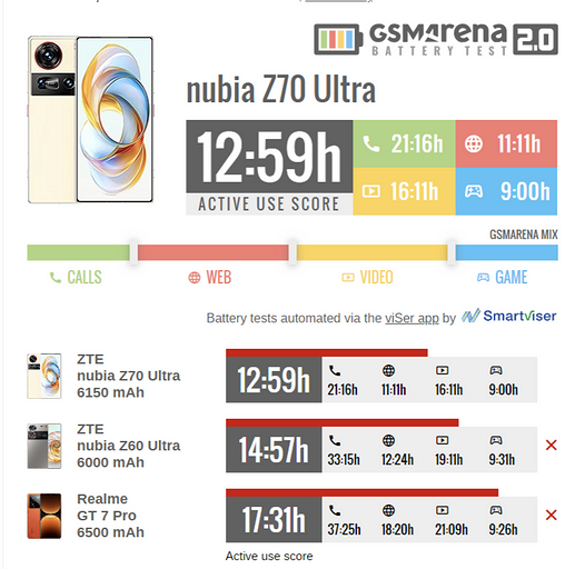 Эксперты GSMArena протестировали флагман nubia Z70 Ultra на автономность | ichip.ru