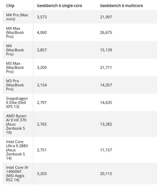 Новые чипы Apple M4 Pro обогнали топовые процессоры Intel и AMD в тесте производительности | ichip.ru