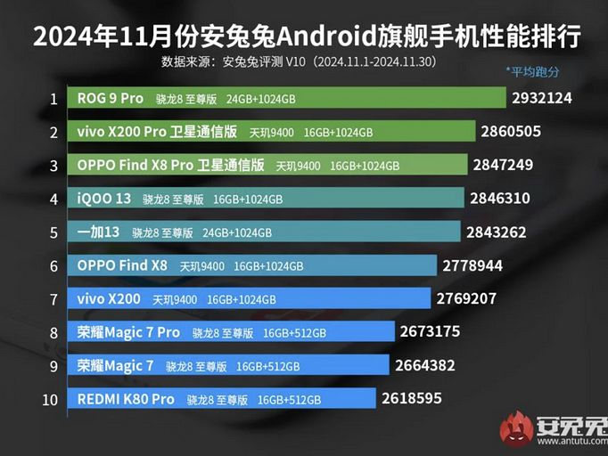 Эксперты AnTuTu назвали 10 самых мощных смартфонов на декабрь 2024 | ichip.ru