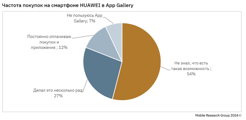 Есть ли у пользователей HUAWEI проблемы с сервисами Google? | ichip.ru