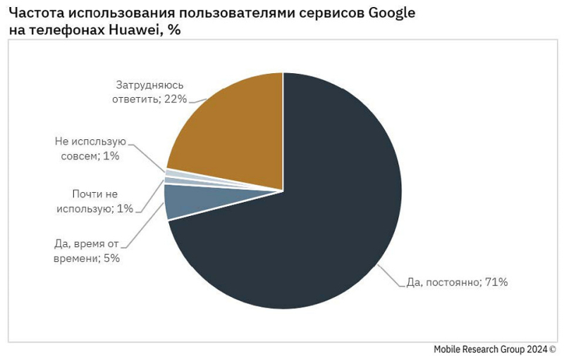 Есть ли у пользователей HUAWEI проблемы с сервисами Google? | ichip.ru