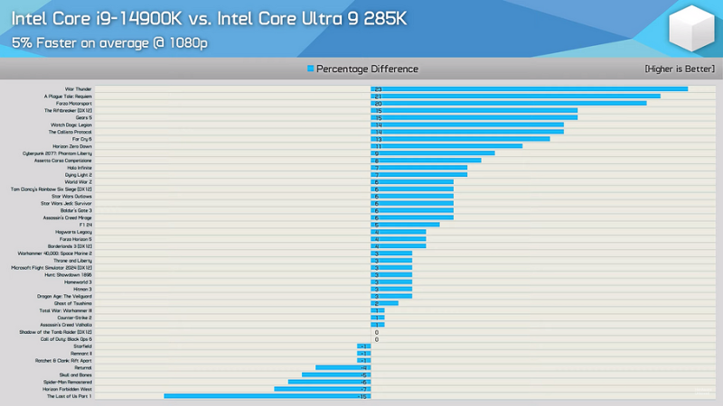 Топовые процессоры Intel Core Ultra 9 285K и Core i9-14900K сравнил в 45 играх | ichip.ru