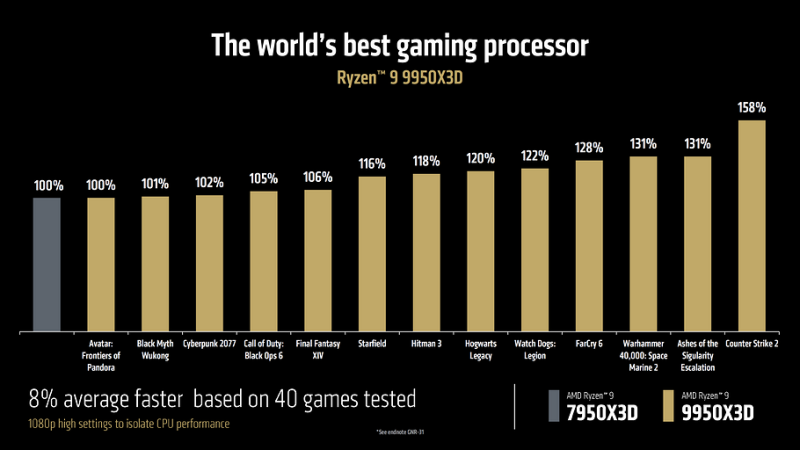AMD представила свой самый дорогой и мощный процессор Ryzen 9 9950X3D | ichip.ru