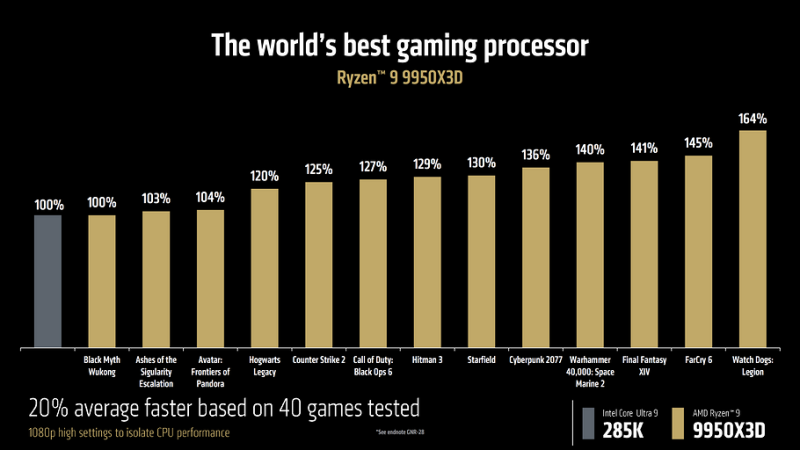 AMD представила свой самый дорогой и мощный процессор Ryzen 9 9950X3D | ichip.ru