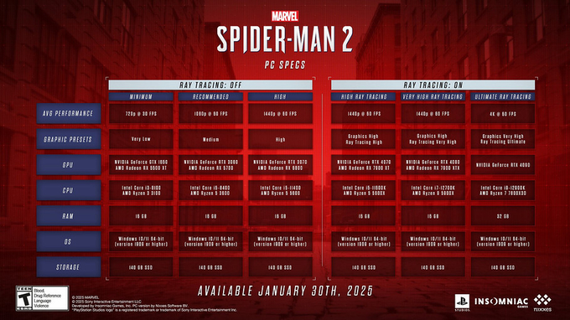 Раскрыты расширенные системные требования Marvel&rsquo;s Spider-Man 2 для ПК | ichip.ru