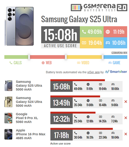 Суперфлагман Samsung Galaxy S25 Ultra разгромил Galaxy S24 Ultra в тесте автономности | ichip.ru