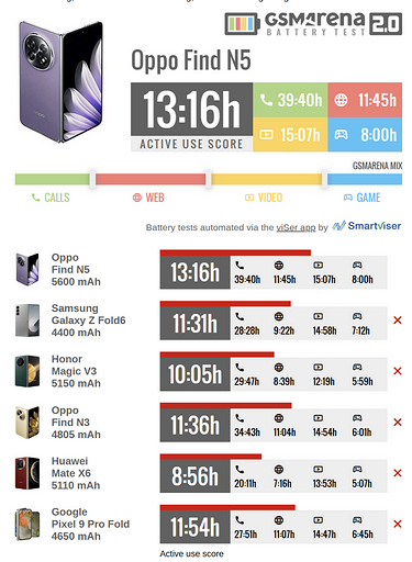 Эксперты GSMArena протестировали самый тонкий смартфон с гибким экраном OPPO Find N5 на автономность  | ichip.ru