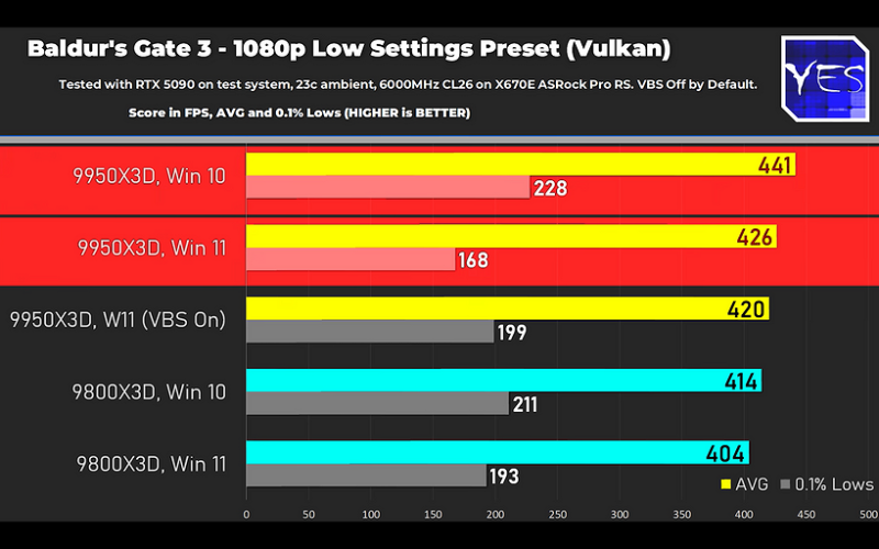 Какая операционная система лучше для игр? Windows 10 сравнили с Windows 11 | ichip.ru