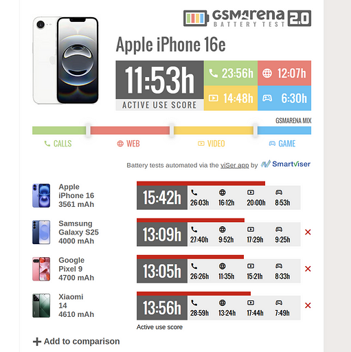 Samsung Galaxy S25 «разгромил» iPhone 16e в тесте автономности | ichip.ru