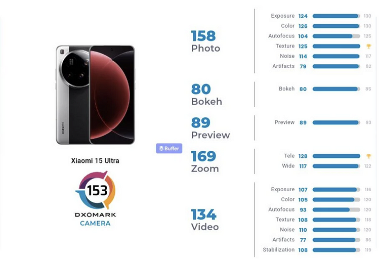 Xiaomi 15 Ultra занял лишь 14 место в бенчмарке камерофоном DxOMark  | ichip.ru