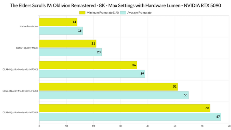 Ремастер The Elder Scrolls IV: Oblivion протестировали с топовой видеокартой GeForce RTX 5090 в 4К и 8К | ichip.ru