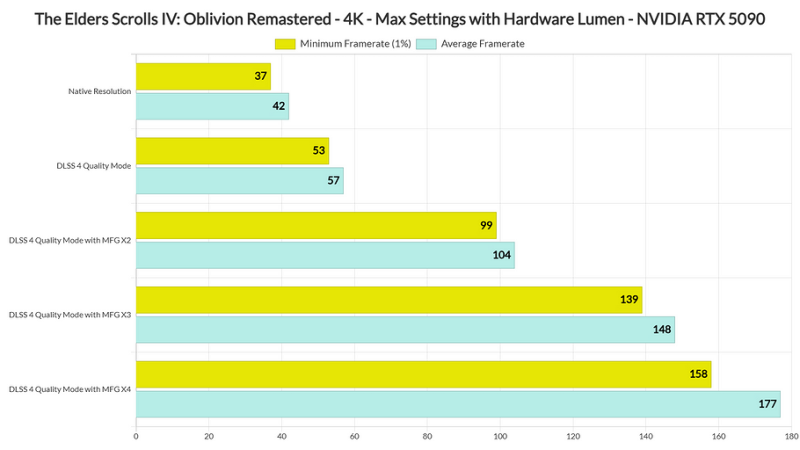 Ремастер The Elder Scrolls IV: Oblivion протестировали с топовой видеокартой GeForce RTX 5090 в 4К и 8К | ichip.ru