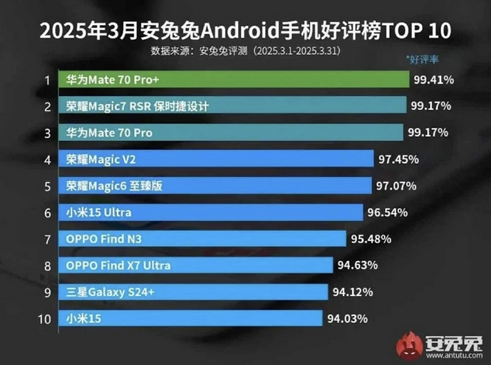 В AnTuTu составили топ-10 Android-смартфонов, которыми пользователи довольны больше всего | ichip.ru