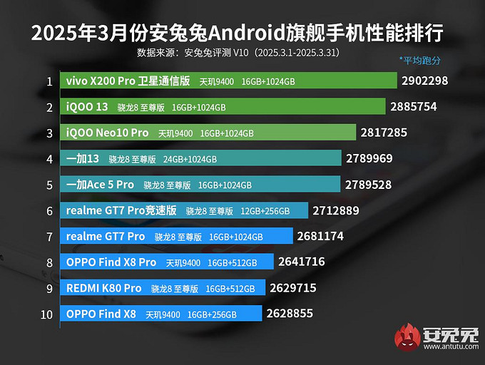 vivo X200 Pro с Dimensity 9400 признан экспертами AnTuTu самым мощным смартфоном в мире | ichip.ru