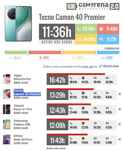 Стильный TECNO Camon 40 Premier разочаровал своей автономностью | ichip.ru