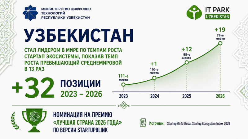 Узбекистан как операционный хаб для цифрового бизнеса: как переехать быстро и с максимальной выгодой