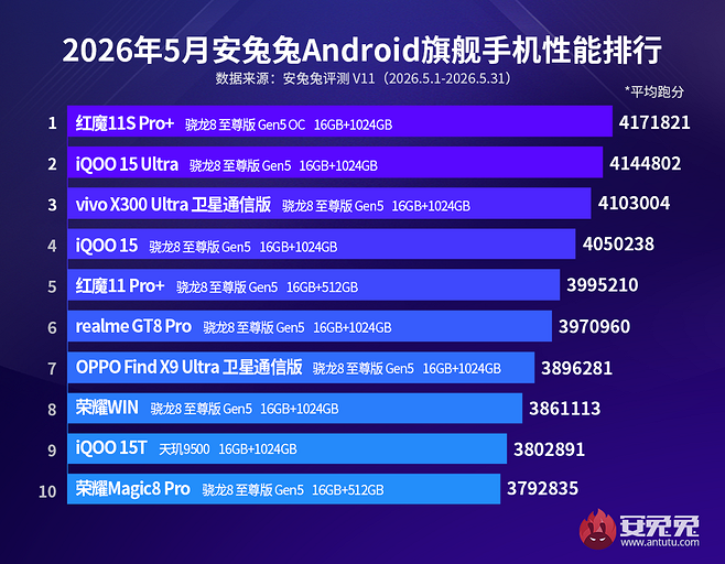 AnTuTu составил топ-10 самых мощных смартфонов на Android на июнь 2026 года | ichip.ru
