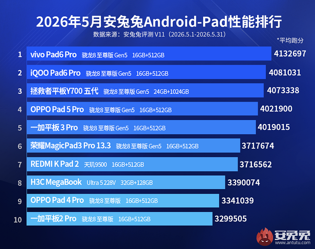 В AnTuTu составили топ-10 самых мощных планшетов на Android на июнь 2026 | ichip.ru