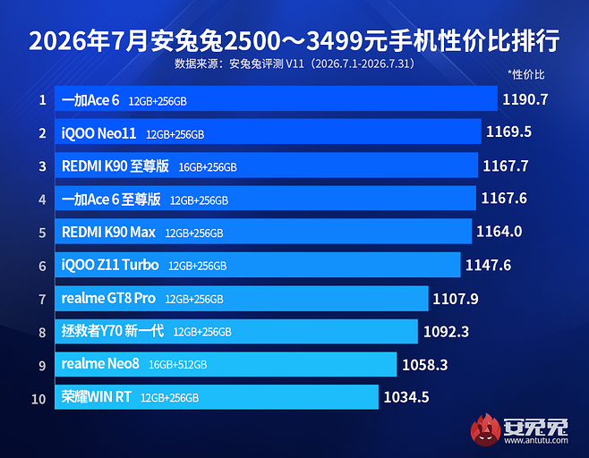 Эксперты AnTuTu назвали 10 лучших смартфонов по соотношению цены и качества в разных ценовых категориях | ichip.ru