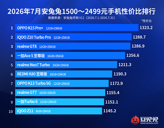 Эксперты AnTuTu назвали 10 лучших смартфонов по соотношению цены и качества в разных ценовых категориях | ichip.ru