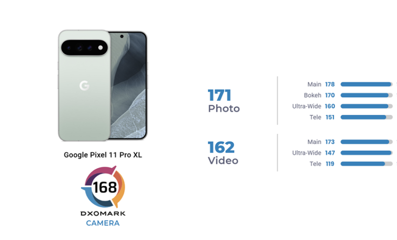 Флагман Google Pixel 11 Pro XL занял 5-е место в топе камерофонов от DxOMark | ichip.ru